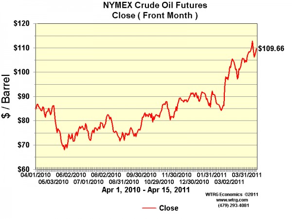 oilprices