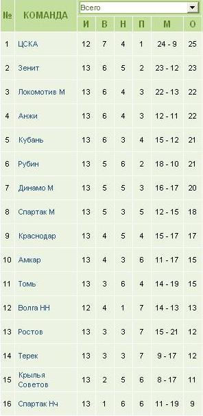 Турнирная таблица после 13 туров