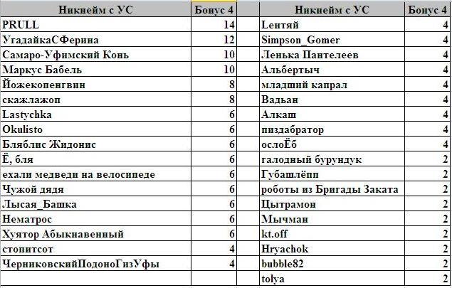 Б4 за 13 туров