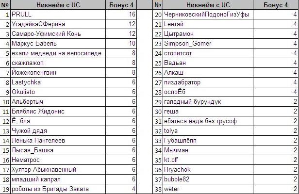 4 и более голов 14 туров