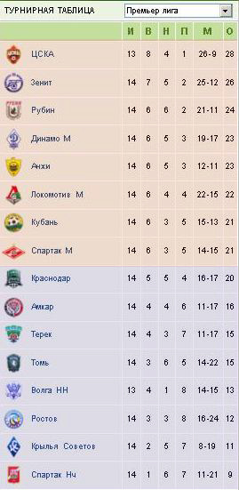 Турнирная таблица после 14 туров