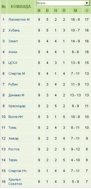 Турнирная таблица после 9 туров