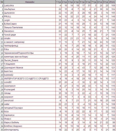 После 9 туров верх