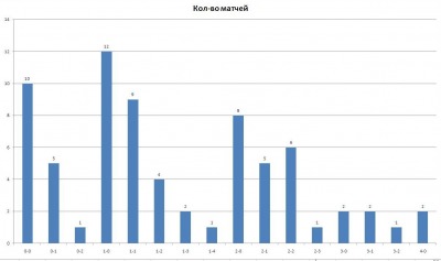 Распределение по счетам