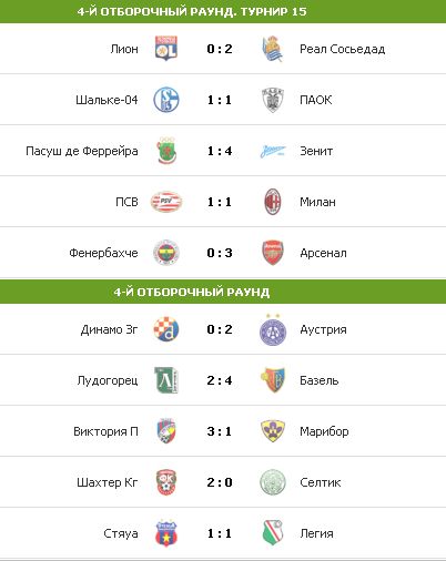 Ризультаты Турнира 15